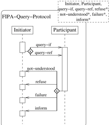 diagramme de s´ equence UML param´ etrable semble ad´ equate (cf. la notation