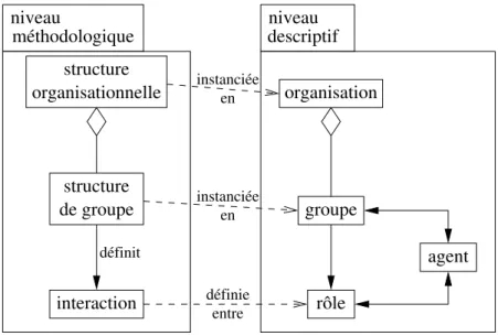 Fig. 9 – Les concepts du mod` ele aalaadin