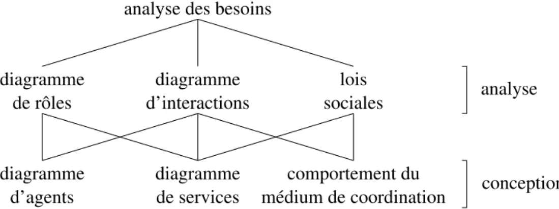 Fig. 11 – Les diagrammes propos´ es par [Zambonelli et al. 00a]
