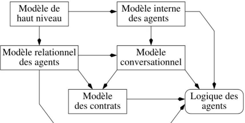 Fig. 13 – Les mod` eles produits par la m´ ethode Elammari–Lalonde