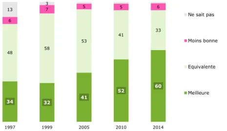 Graphique 1 - Selon vous, comparée aux produits fabriqués hors d’Europe, la qualité des  produits industriels fabriqués en France est-elle ? (en %) 