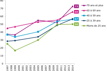 Tableau 1 - Les profils sociodémographiques qui considèrent le plus/le moins que la  qualité des produits fabriqués en France est meilleure (en %) 