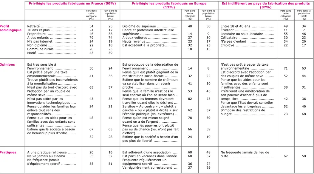 Tableau 2 – Profil des personnes interrogées selon qu’elles disent privilégier les produits fabriqués en France, en Europe ou  être indifférents au pays de fabrication des produits 