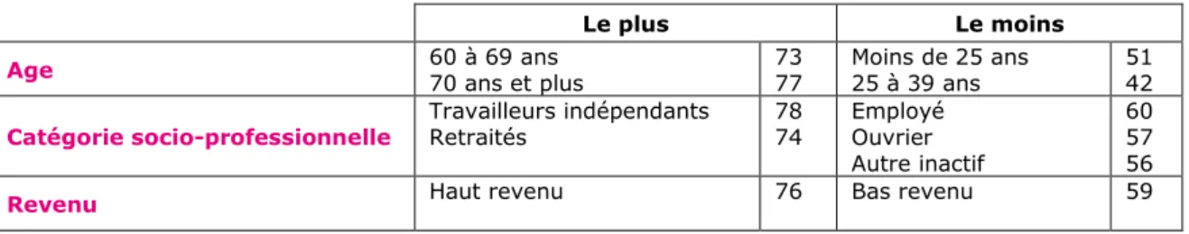 Tableau 4 - Les profils sociodémographiques qui sont le plus/le moins favorables à  l’instauration d’un label Made in France… (en %) 