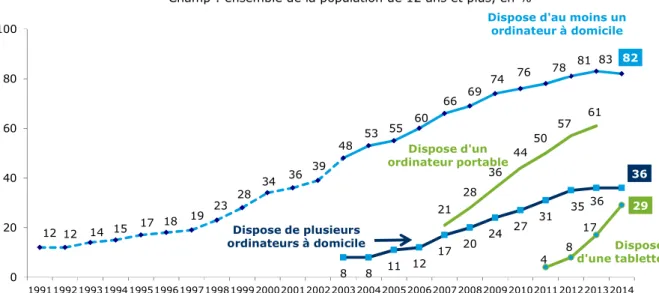 Graphique 31 - Taux d’équipement en ordinateur à domicile  - Champ : ensemble de la population de 12 ans et plus, en % - 