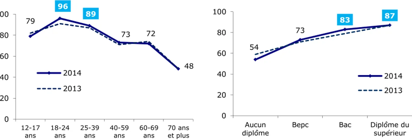 Graphique 50 - Influence de l’âge et du diplôme sur le fait d’être un utilisateur quotidien  d’internet à domicile 