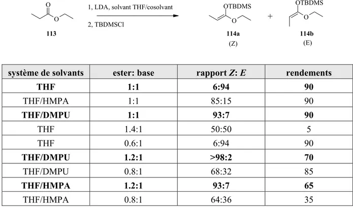 Tableau 2 : étude systématique pour l'étude de la sélectivité des énols d’esters 114 [56] 