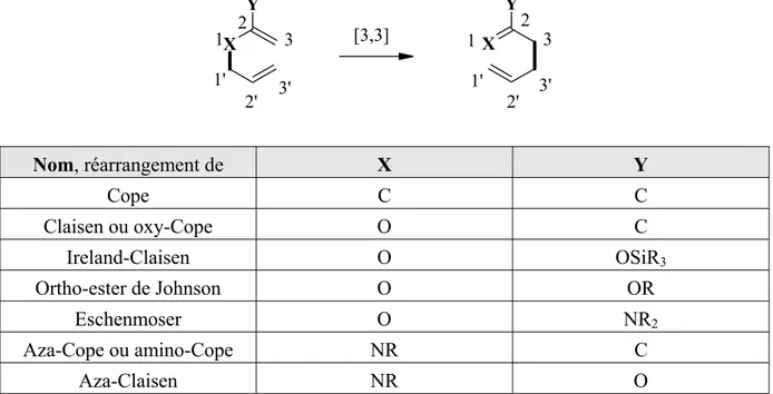 Tableau 3 : nomenclature des différents réarrangements [3,3]-sigmatropiques [188] 