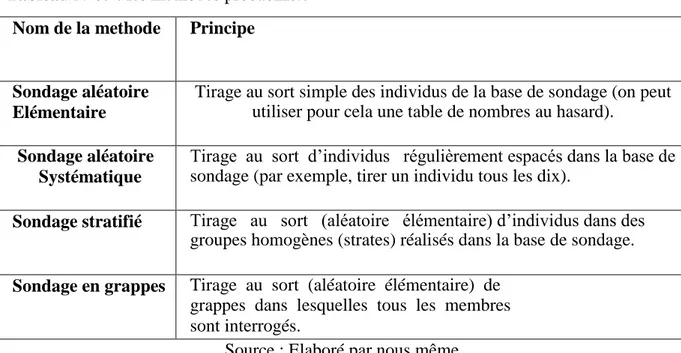 Tableau N°05 : les méthodes probabiliste  Nom de la methode  Principe 