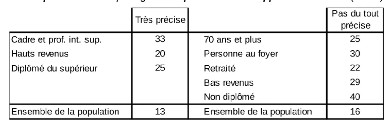 Tableau 1 – Profils socio-démographiques des personnes ayant une idée « très précise » ou « pas  du tout précise » de ce que signifie l’expression « développement durable » (en %)