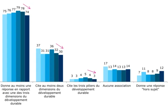 Graphique 7 – L’expression « développement durable » est de moins en moins évocatrice (en %) 
