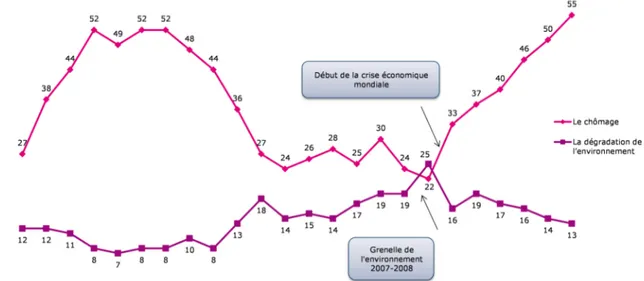 Graphique 4 -  Proportion d’individus qui citent la dégradation de l’environnement ou le chômage comme l’un 