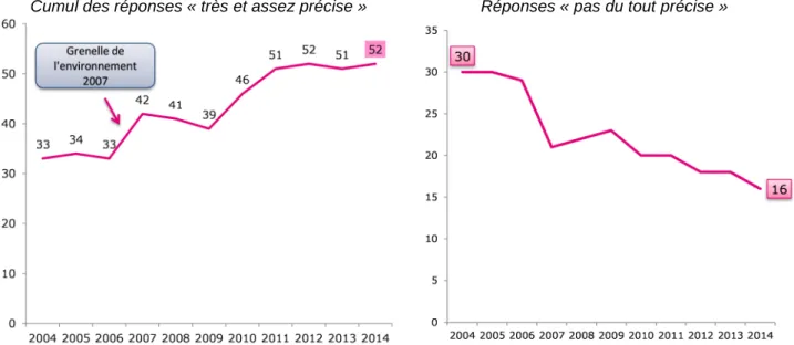 Graphique 5 – Personnellement, dites-moi si vous avez une idée précise ou non de ce que signifie  l’expression « Développement Durable » : (en %) 
