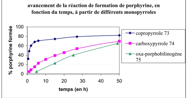 Figure 12 : formation de porphyrine au cours du temps à partir d’hydroxyméthyl pyrroles [82] 