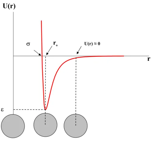 Figure 11 : Schéma montrant la variation  de l’énergie d’interaction. Au delà de trois  diamètres moléculaires U(r) ≈ 0