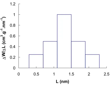 Figure 25 : fonction de distribution arbitraire avec un volume total de 1 cm 3 /g 