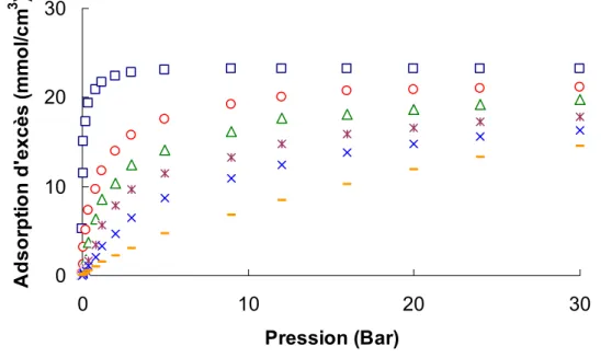 Figure 27 : Isothermes d’excès de CO 2  à 273K dans quelques pores modèles ( □ ) : 0.5 nm, 