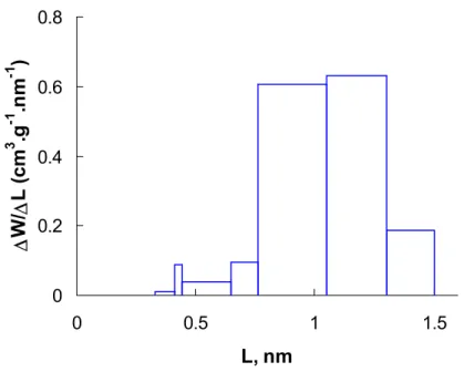 Figure 31 : Distribution de la taille des pores du charbon actif DCG5 calculée à partir  des enthalpies d’immersion 