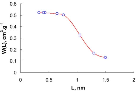 Figure 32 : Volume déduit à partir des enthalpies d’immersion du charbon actif DCG5  en fonction de la taille des molécules organiques : ( ○ ) expérience  ( ─ ) lissage 