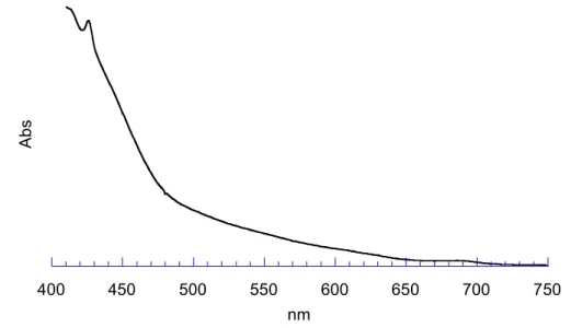 Figure 44 : Spectre UV-VIS de Pol 2 dans le CH 2 Cl 2 . 