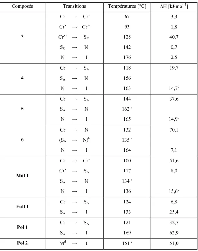 Tableau 2 : températures et enthalpies de transitions mesurées par DSC à 10°C/min. 