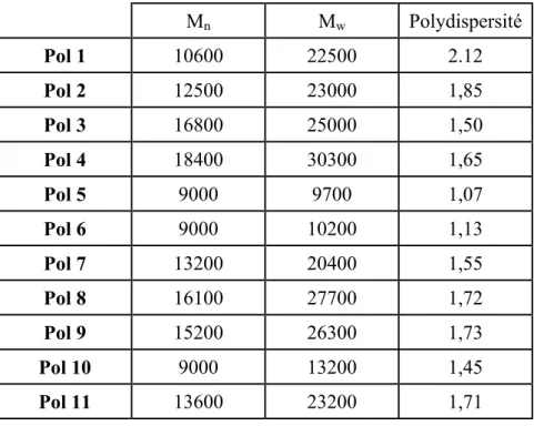 Tableau 4 : données GPC des polymères dans le THF à 40°C. 
