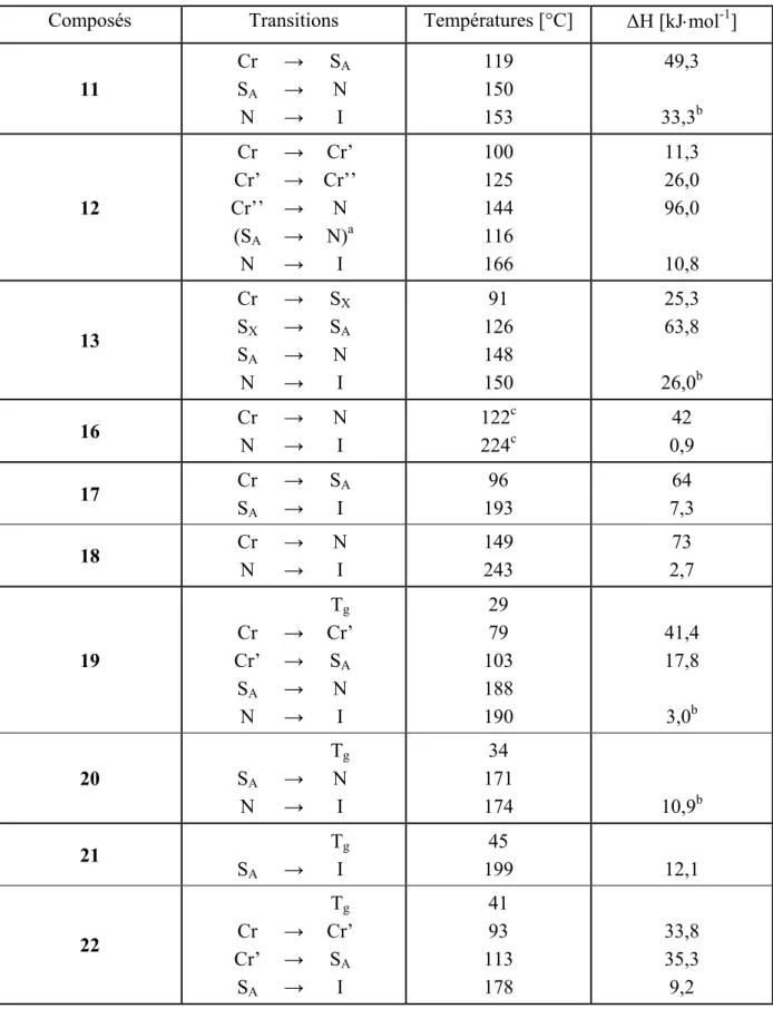 Tableau 5 : températures et enthalpies de transitions des intermédiaires mesurées par DSC à 10°C/min