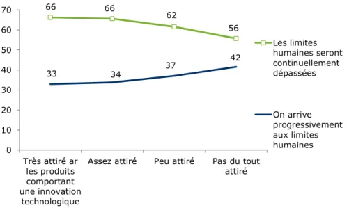 Graphique 2 – Opinions selon le rapport à l’innovation technologique 