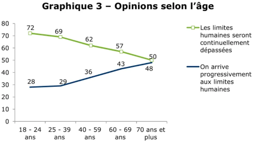 Graphique 3 – Opinions selon l’âge 