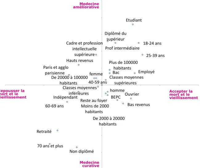 Graphique 9- Les grandes familles d’opinions par rapport aux limites humaines  et à la médecine 