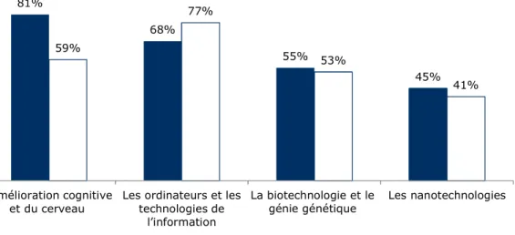 Graphique 10 – Les Français pensent que les NBIC auront plutôt un effet positif 