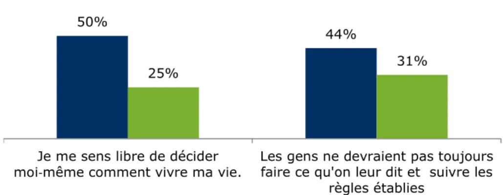 Graphique 13 – Les Français sont attachés à leur libre arbitre  