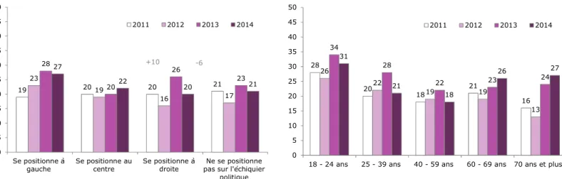 Graphique 4 – Proportion d’individus considérant que l’école contribue le plus à  renforcer la cohésion sociale aujourd’hui en France 