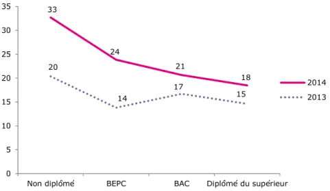 Graphique 11 – Proportion d’individus considérant que la cohésion sociale est  assez ou très forte en France selon le niveau de diplôme (en %) 