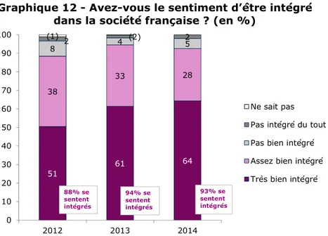 Graphique 12 - Avez-vous le sentiment d’être intégré   dans la société française ? (en %) 