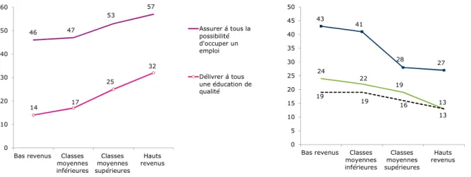 Graphique 16 - Ce que doivent faire les pouvoirs publics en priorité pour renforcer  la cohésion sociale selon le niveau de vie (en %) 