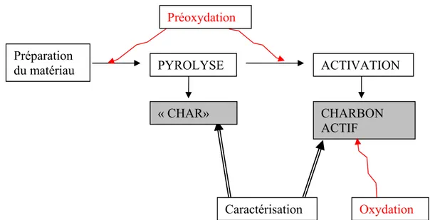 Figure 7 : Schéma de fabrication d’un charbon activé avec les traitements  d’oxydation et de préoxydation