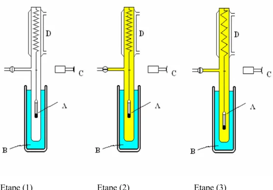 Figure 13 : Représentation schématique du système Mac Bain et les trois étapes  requis pour effectuer une mesure