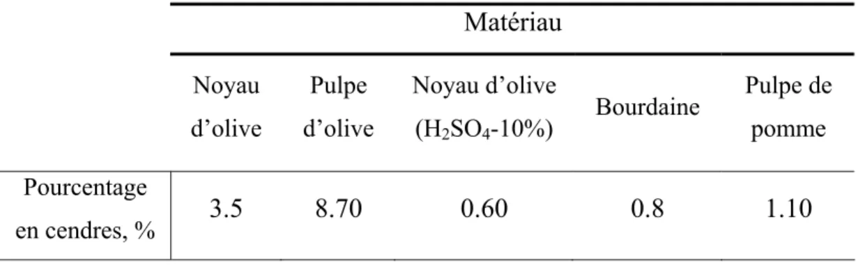Tableau 4 : contenu en cendres des différents matériaux originaux.  
