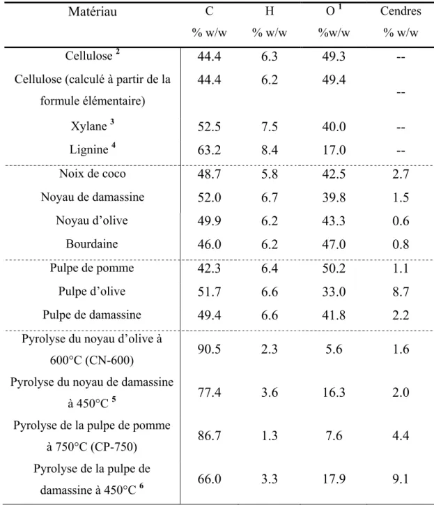 Tableau 5 : analyse élémentaire des différents matériaux de départ.   