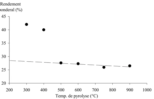 Figure 18 : rendement pour différentes températures de pyrolyse du noyau  d’olive.   