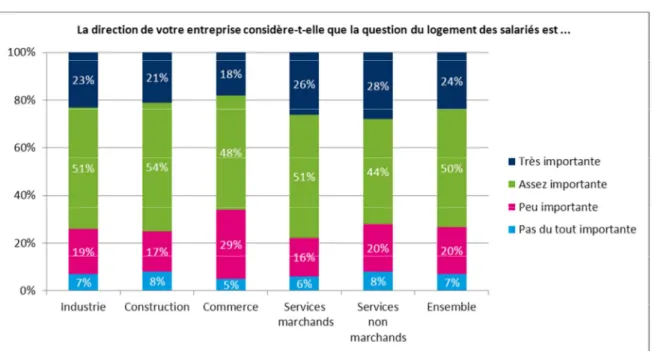 Graphique 1 : Importance de la question du logement dans l’entreprise,   selon le secteur d’activité 