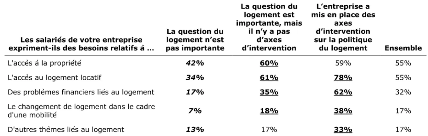 Tableau 14 : Besoins des salariés en fonction de l’importance et de la présence d’une  politique logement dans l’entreprise (Plusieurs réponses possibles) 