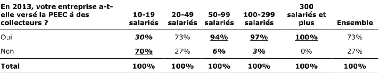 Tableau 18 : Versement de la PEEC selon la taille des entreprises 