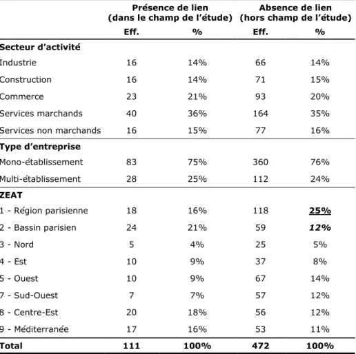 Tableau 28 : Comparaison des entreprises de 10-19 salariés    selon la présence ou l’absence de lien avec un collecteur 