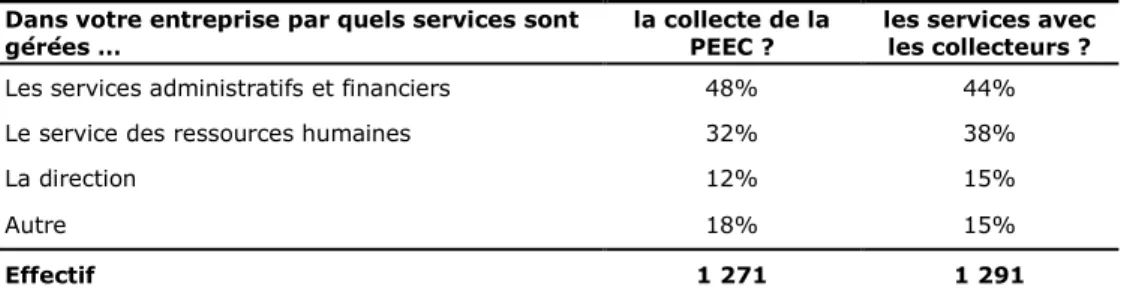 Tableau 29 : Services en charge des relations de collecte et de service avec les  collecteurs 