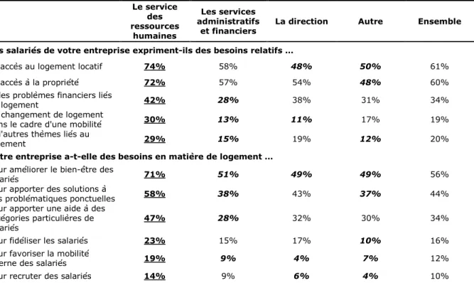 Tableau 31 : Besoins des salariés et de l’entreprise selon   le service en charge des relations – Plusieurs réponses possibles 