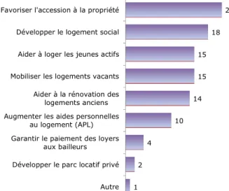 Graphique 1- Des attentes nombreuses 