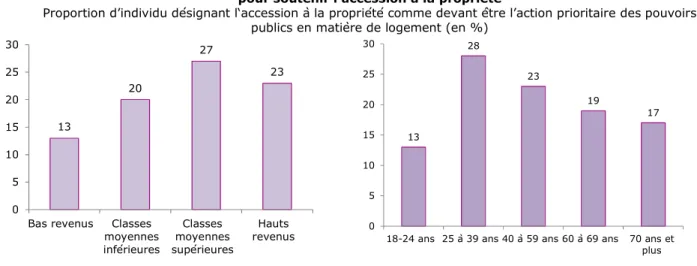 Graphique 2-  Classes moyennes supérieures et 25-39 ans attendent une action des pouvoirs publics  pour soutenir l’accession à la propriété 