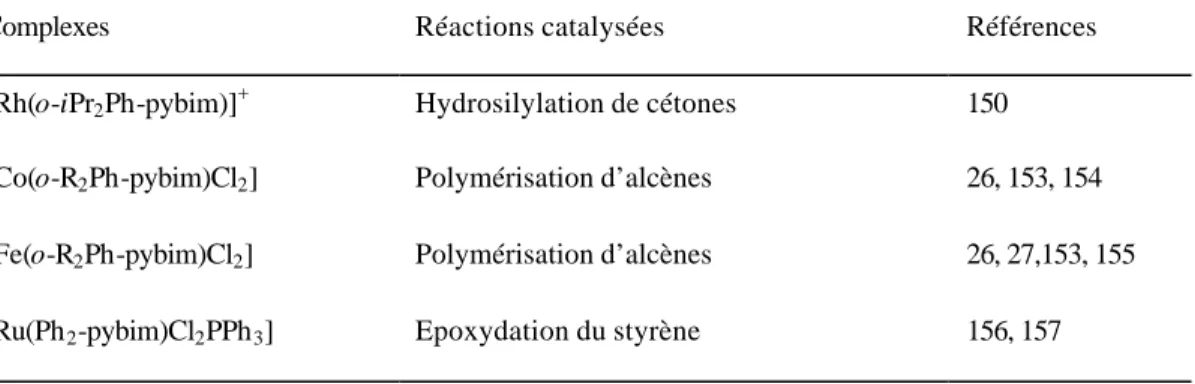 Tableau 2.  Réactions catalysées par des complexes contenant des ligands pybim 